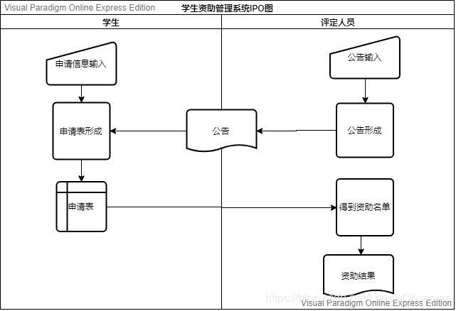 中文·软件工程类·业务流程图,e-r图和ipo图·实践笔记_第3张图片